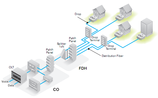 REDES FTTH (Fiber To The Home)